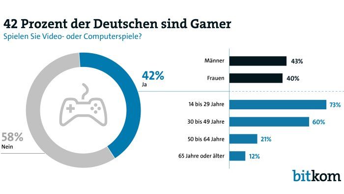 Gaming Statistik