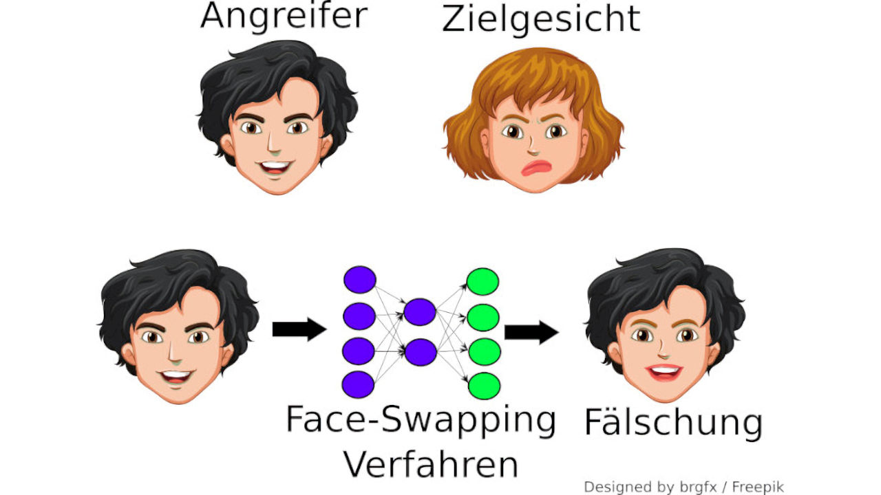Beim Face-Swapping wird das Gesicht einer Zielperson in das eines Angreifers eingefügt, wobei der Gesichtsausdruck des Angreifers beibehalten werden soll. (Quelle: brgfx/Freepik Zusammenstellung: BSI)