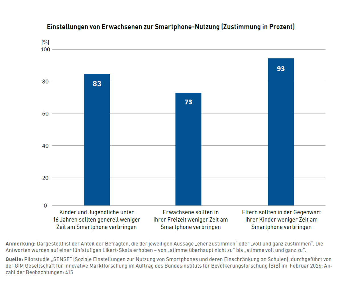 Einstellungen von Erwachsenen zur Smartphone-Nutzung (Zustimmung in Prozent). (Quelle: BiB)