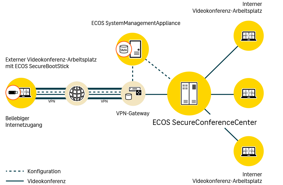 ECOS SecureConferenceCenter